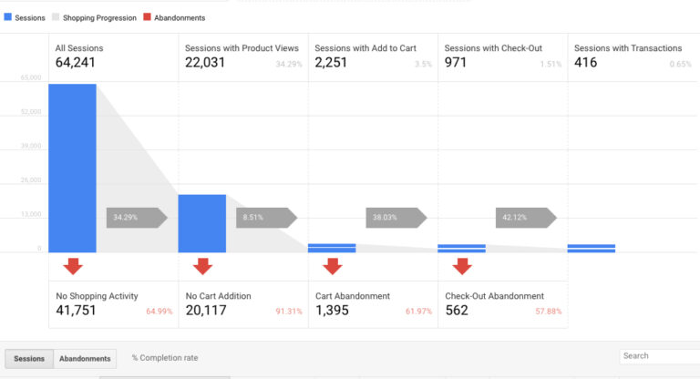 Enhanced E-commerce w Google Analytics – to musi mieć każdy sklep